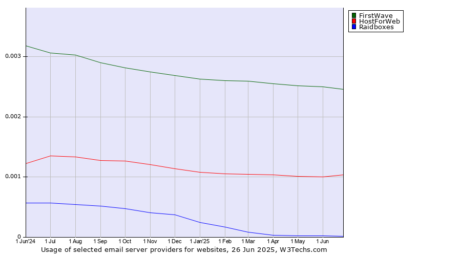 Historical trends in the usage of FirstWave vs. HostForWeb vs. Raidboxes