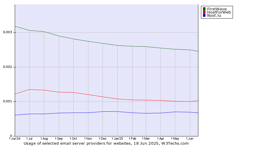 Historical trends in the usage of FirstWave vs. HostForWeb vs. Root.lu