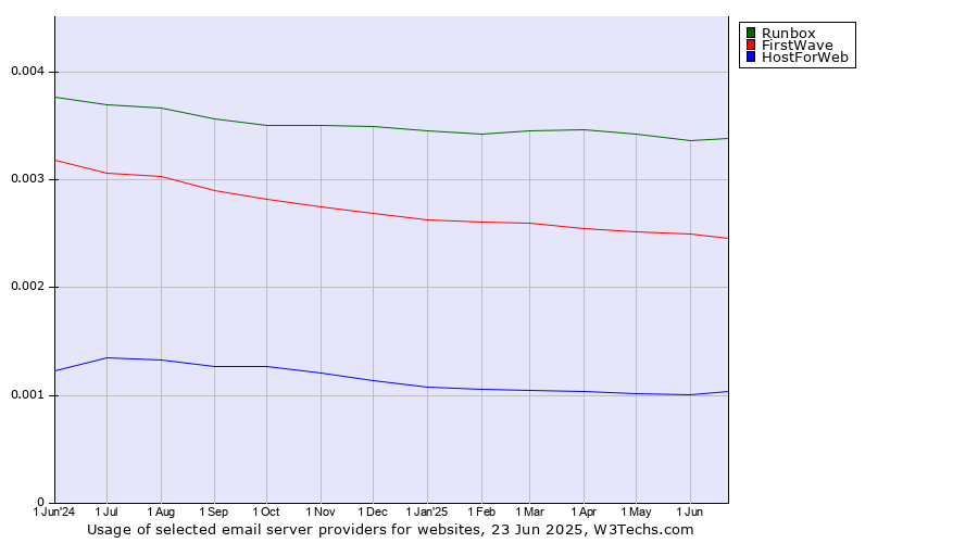 Historical trends in the usage of Runbox vs. FirstWave vs. HostForWeb