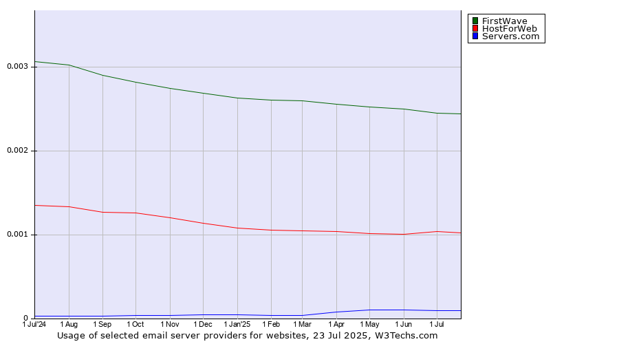 Historical trends in the usage of FirstWave vs. HostForWeb vs. Servers.com