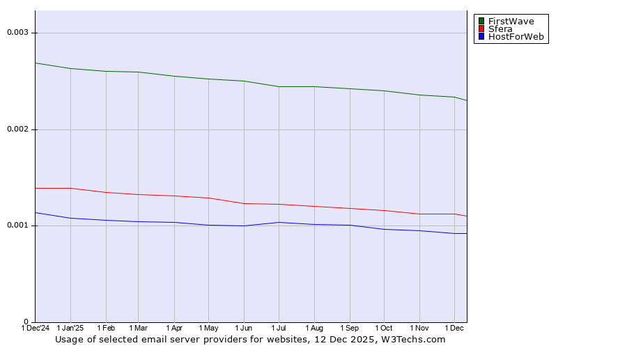 Historical trends in the usage of FirstWave vs. Sfera vs. HostForWeb