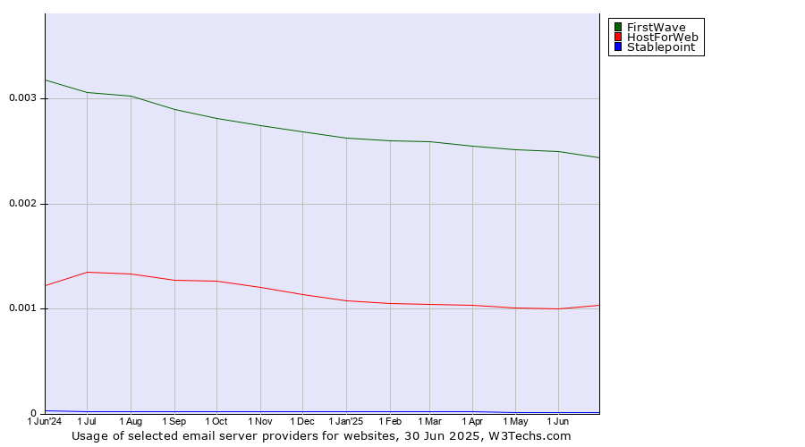 Historical trends in the usage of FirstWave vs. HostForWeb vs. Stablepoint