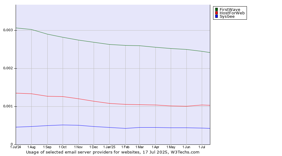 Historical trends in the usage of FirstWave vs. HostForWeb vs. Sysbee