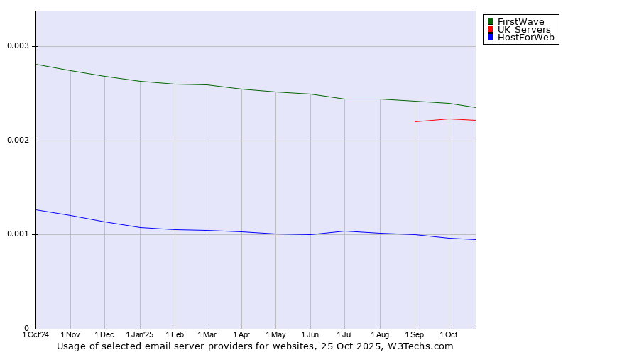 Historical trends in the usage of FirstWave vs. UK Servers vs. HostForWeb