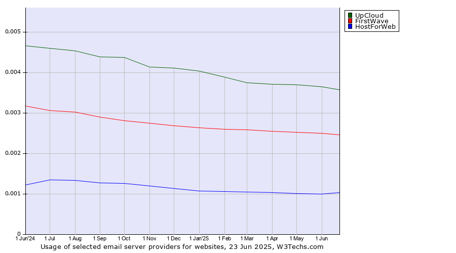 Historical trends in the usage of UpCloud vs. FirstWave vs. HostForWeb