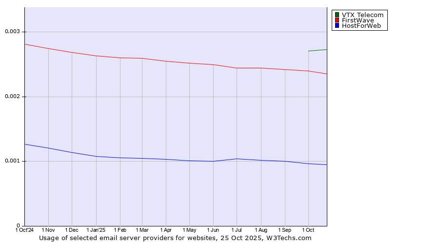 Historical trends in the usage of VTX Telecom vs. FirstWave vs. HostForWeb