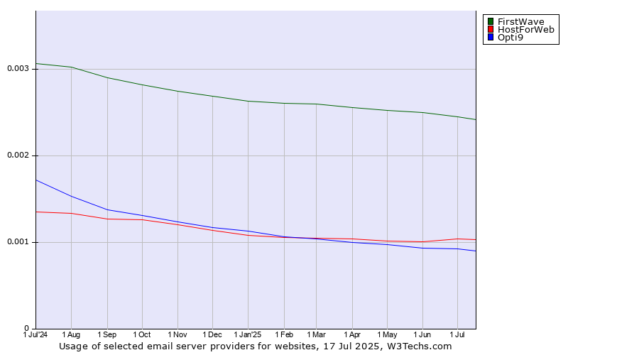 Historical trends in the usage of FirstWave vs. HostForWeb vs. Opti9