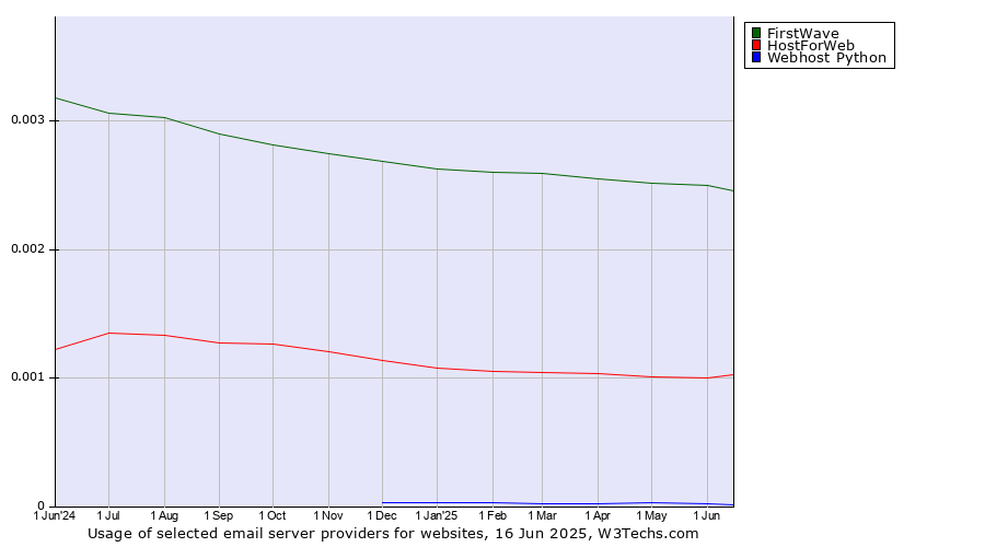 Historical trends in the usage of FirstWave vs. HostForWeb vs. Webhost Python