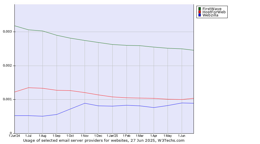 Historical trends in the usage of FirstWave vs. HostForWeb vs. Webzilla