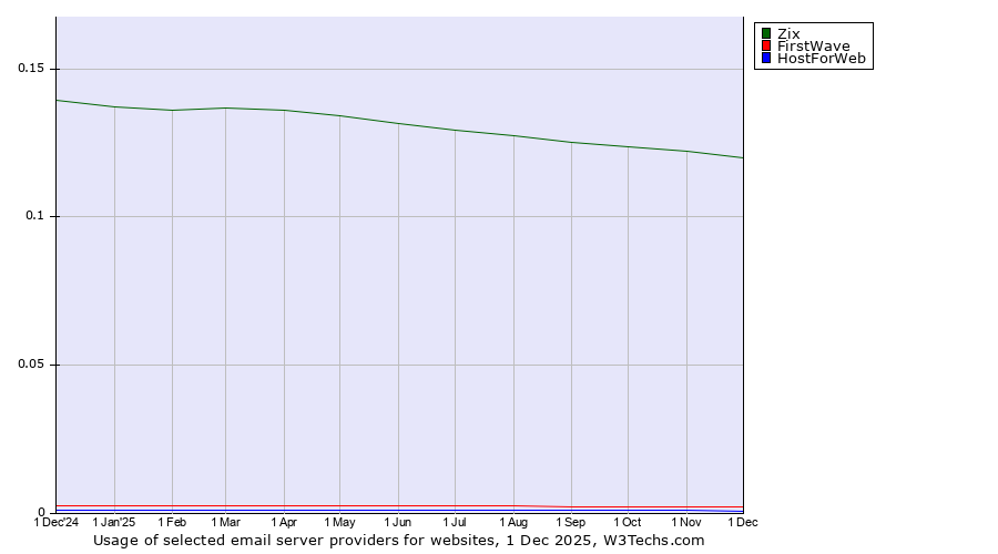 Historical trends in the usage of Zix vs. FirstWave vs. HostForWeb