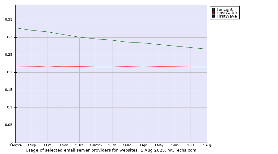 Historical trends in the usage of Tencent vs. HostGator vs. FirstWave
