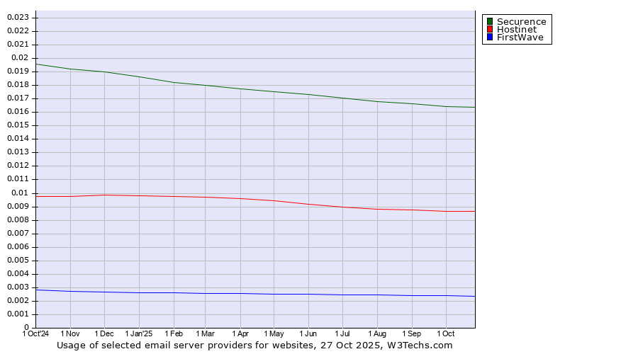 Historical trends in the usage of Securence vs. Hostinet vs. FirstWave