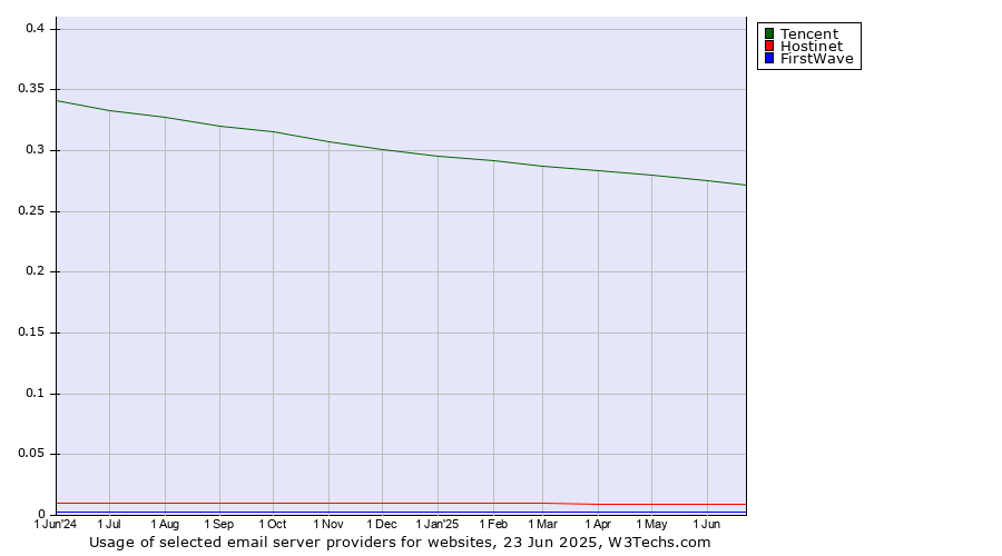 Historical trends in the usage of Tencent vs. Hostinet vs. FirstWave