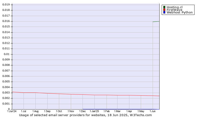 Historical trends in the usage of Hosting.cl vs. FirstWave vs. Webhost Python