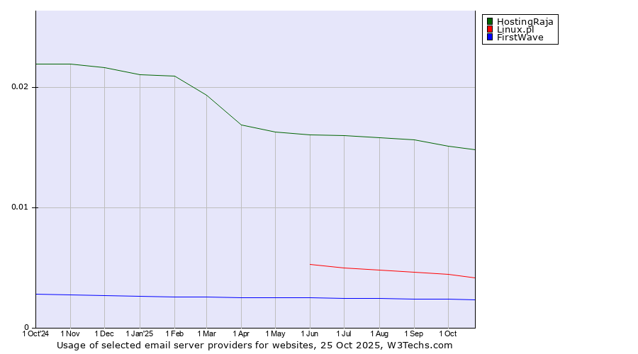 Historical trends in the usage of HostingRaja vs. Linux.pl vs. FirstWave