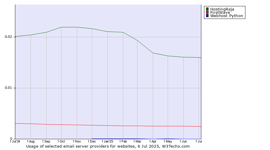 Historical trends in the usage of HostingRaja vs. FirstWave vs. Webhost Python