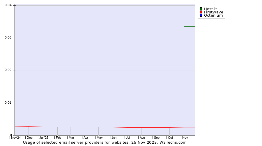 Historical trends in the usage of Host.it vs. FirstWave vs. Octenium