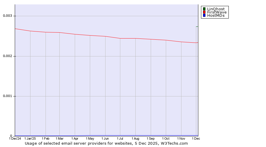 Historical trends in the usage of LinQhost vs. FirstWave vs. HostMDs