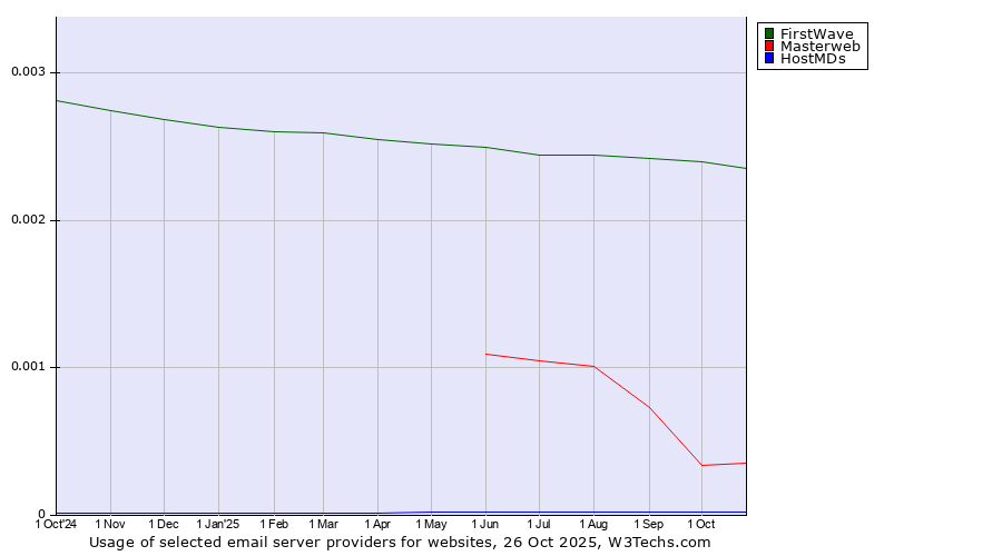 Historical trends in the usage of FirstWave vs. Masterweb vs. HostMDs