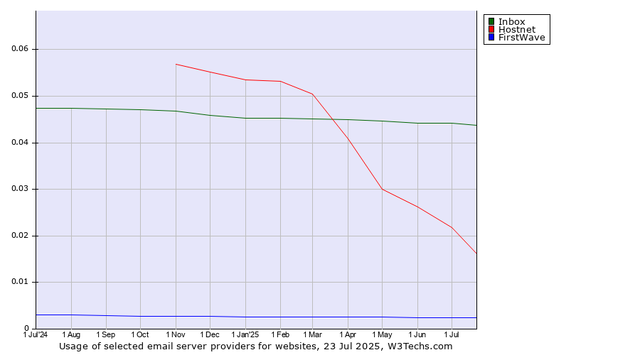 Historical trends in the usage of Inbox vs. Hostnet vs. FirstWave