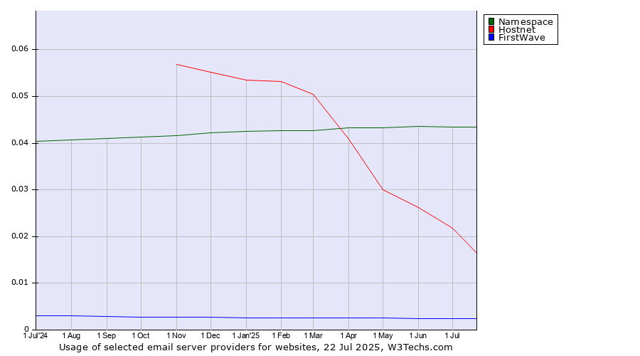 Historical trends in the usage of Namespace vs. Hostnet vs. FirstWave
