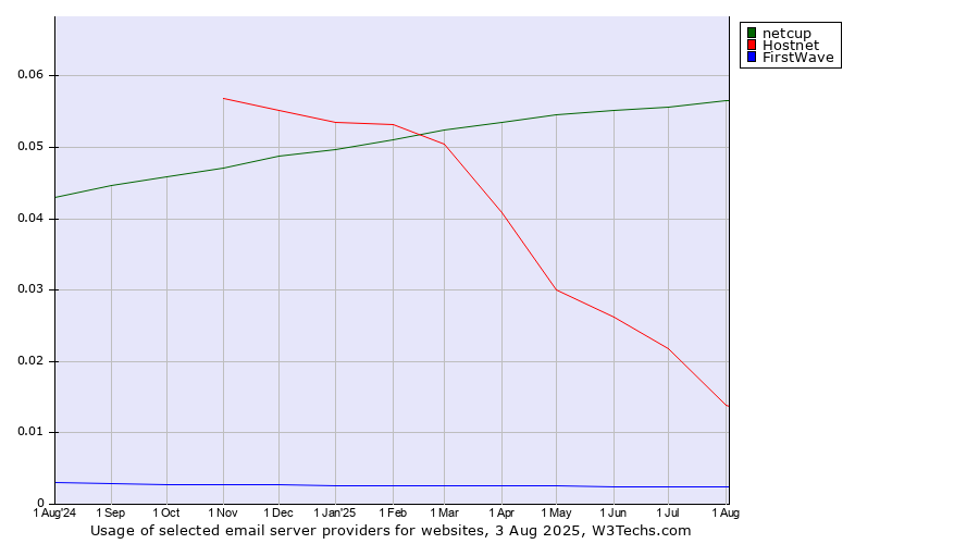 Historical trends in the usage of netcup vs. Hostnet vs. FirstWave