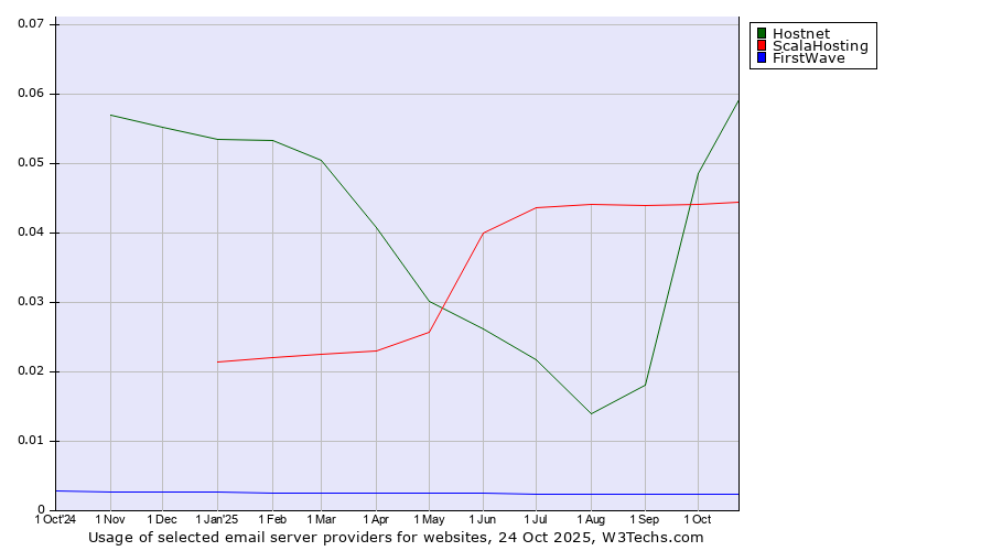 Historical trends in the usage of Hostnet vs. ScalaHosting vs. FirstWave