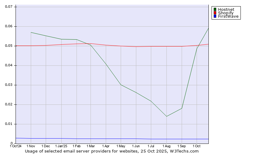 Historical trends in the usage of Hostnet vs. Shopify vs. FirstWave