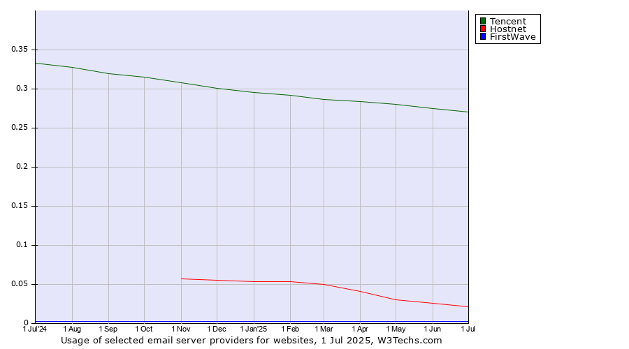 Historical trends in the usage of Tencent vs. Hostnet vs. FirstWave