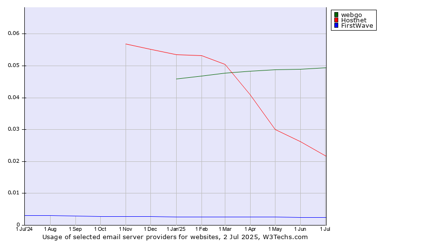 Historical trends in the usage of webgo vs. Hostnet vs. FirstWave