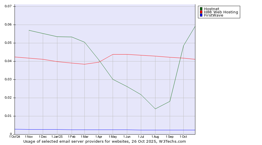 Historical trends in the usage of Hostnet vs. H88 Web Hosting vs. FirstWave