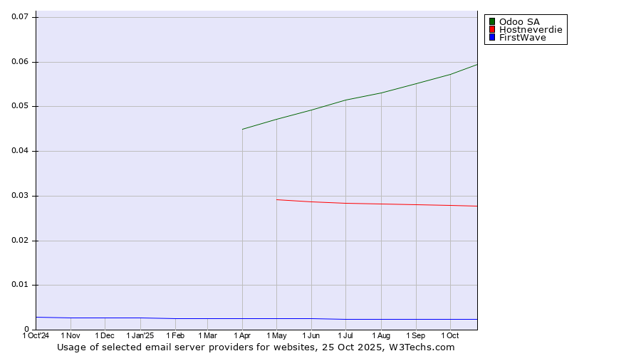 Historical trends in the usage of Odoo SA vs. Hostneverdie vs. FirstWave