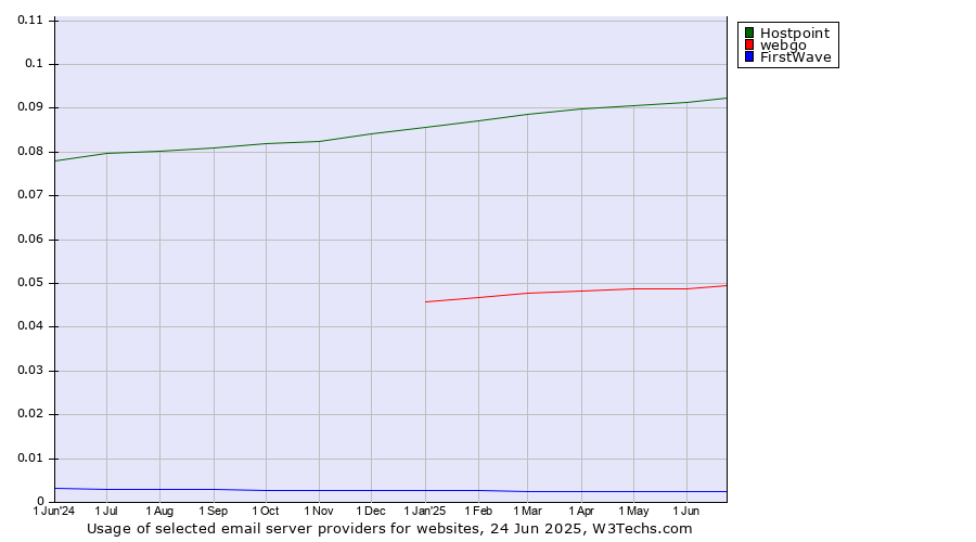 Historical trends in the usage of Hostpoint vs. webgo vs. FirstWave
