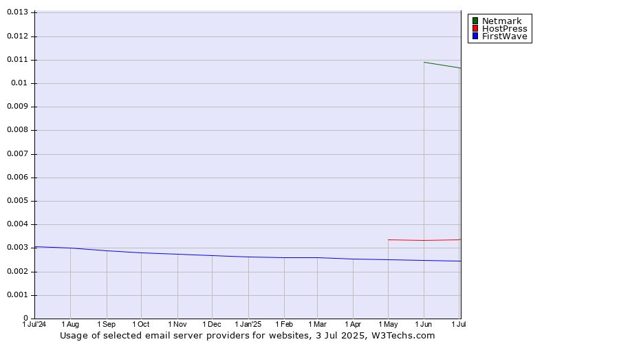 Historical trends in the usage of Netmark vs. HostPress vs. FirstWave