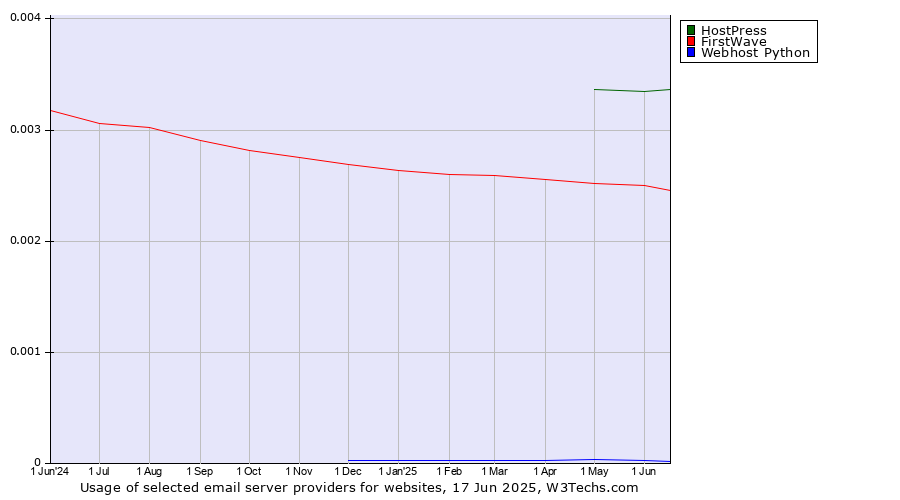 Historical trends in the usage of HostPress vs. FirstWave vs. Webhost Python