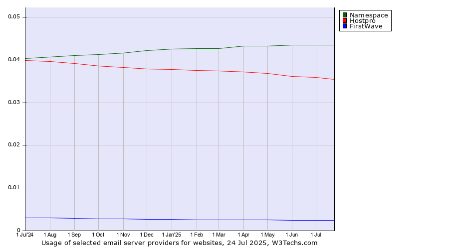 Historical trends in the usage of Namespace vs. Hostpro vs. FirstWave