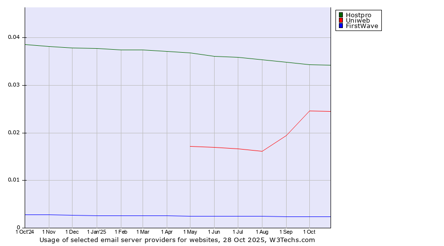 Historical trends in the usage of Hostpro vs. Uniweb vs. FirstWave