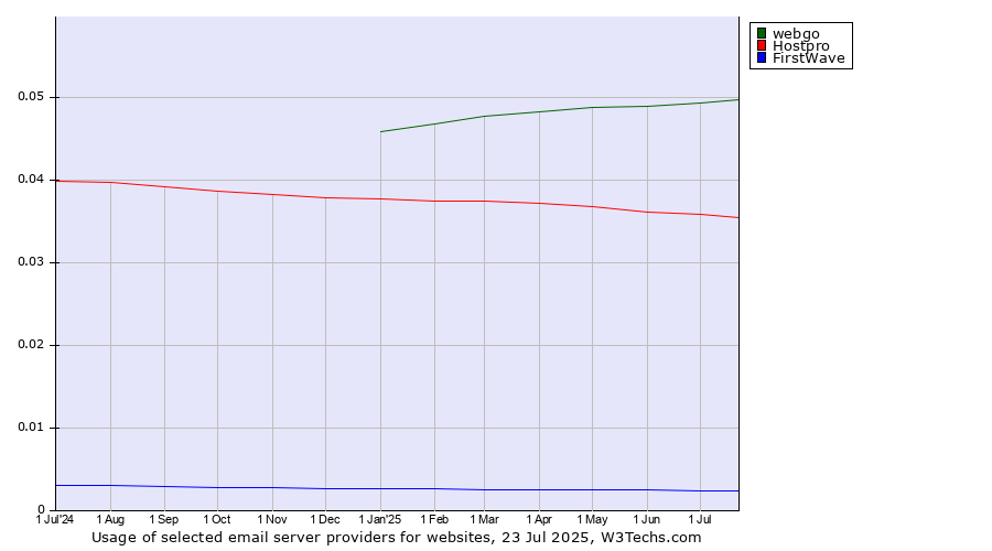 Historical trends in the usage of webgo vs. Hostpro vs. FirstWave