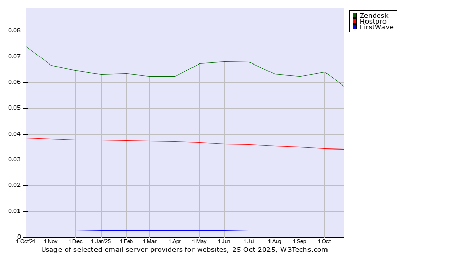 Historical trends in the usage of Zendesk vs. Hostpro vs. FirstWave
