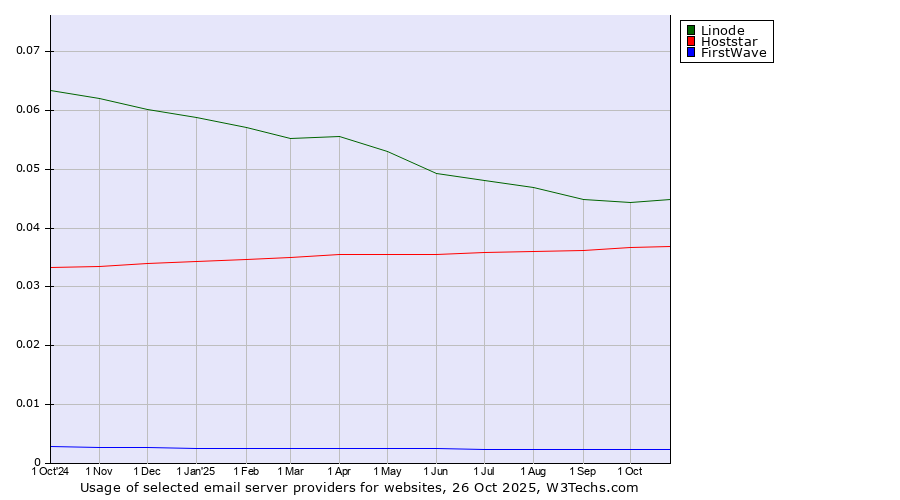 Historical trends in the usage of Linode vs. Hoststar vs. FirstWave