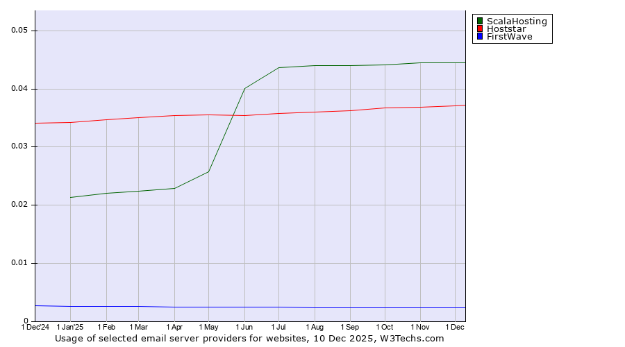Historical trends in the usage of ScalaHosting vs. Hoststar vs. FirstWave