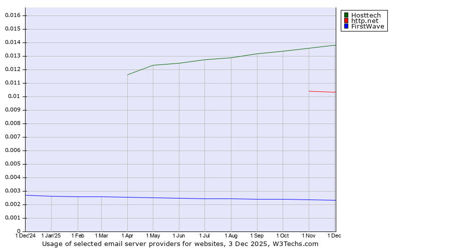 Historical trends in the usage of Hosttech vs. http.net vs. FirstWave