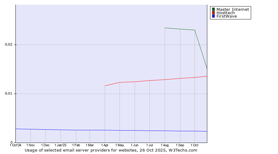 Historical trends in the usage of Master Internet vs. Hosttech vs. FirstWave