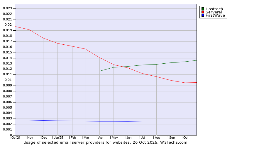 Historical trends in the usage of Hosttech vs. Serverel vs. FirstWave