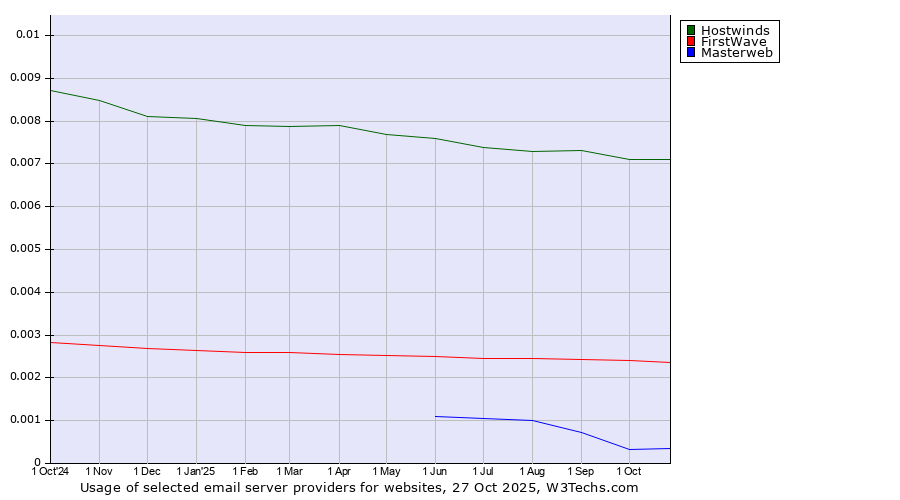 Historical trends in the usage of Hostwinds vs. FirstWave vs. Masterweb