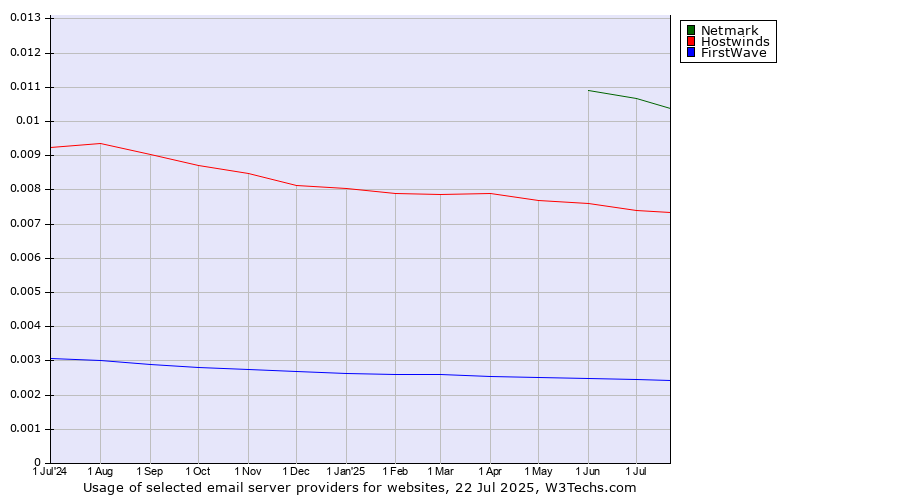 Historical trends in the usage of Netmark vs. Hostwinds vs. FirstWave