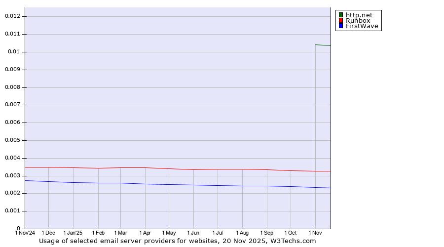 Historical trends in the usage of http.net vs. Runbox vs. FirstWave