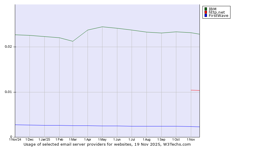 Historical trends in the usage of IBM vs. http.net vs. FirstWave
