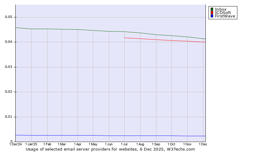 Historical trends in the usage of Inbox vs. ICDSoft vs. FirstWave