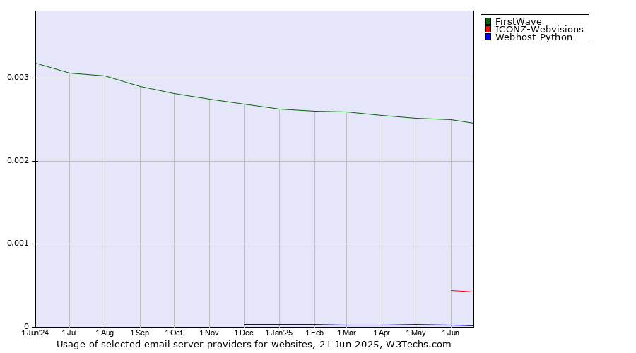Historical trends in the usage of FirstWave vs. ICONZ-Webvisions vs. Webhost Python